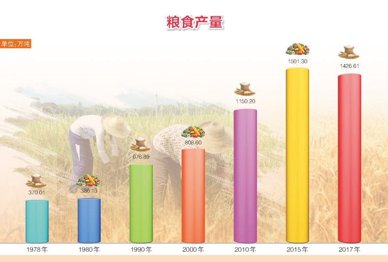 粮食产量_统计图_新疆维吾尔自治区统计局