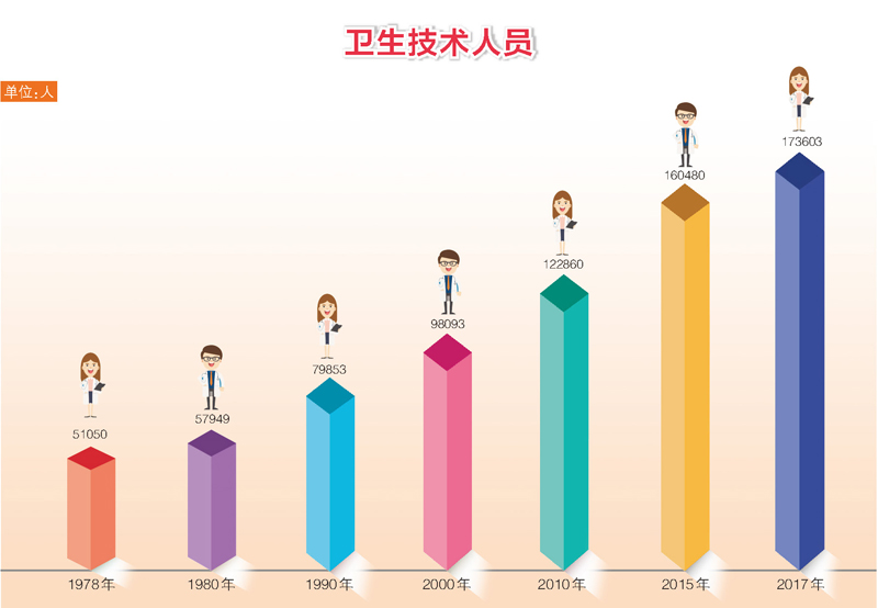 卫生技术人员_统计图_新疆维吾尔自治区统计局