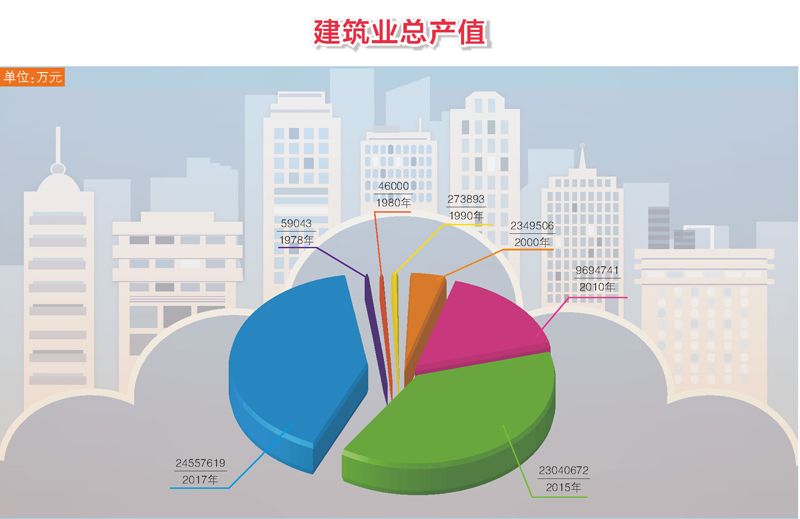 建築業總產值